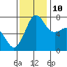 Strawberry Bay tide chart for Sunday, November 10, 2024