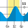 Strawberry Bay tide chart for Monday, November 11, 2024