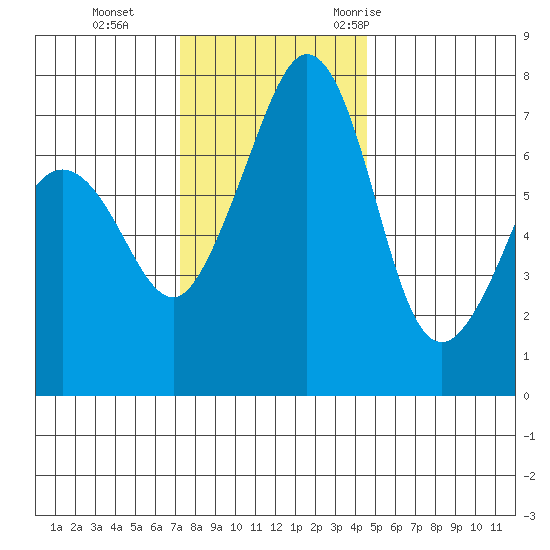 Strawberry Bay tide chart for Tuesday, November 12, 2024