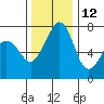 Strawberry Bay tide chart for Tuesday, November 12, 2024