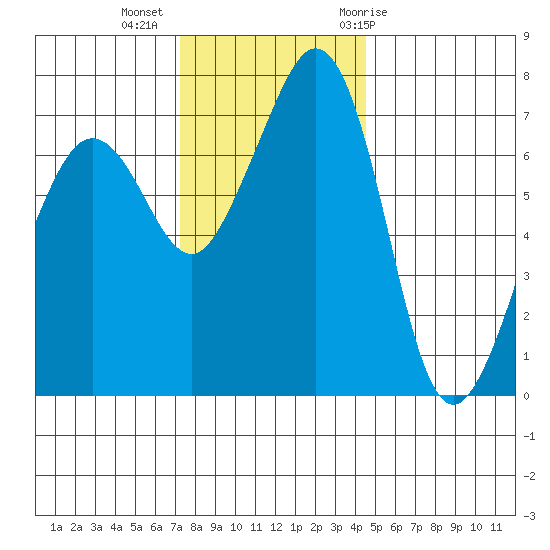 Strawberry Bay tide chart for Wednesday, November 13, 2024