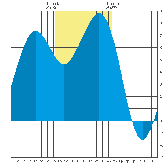 Strawberry Bay tide chart for Thursday, November 14, 2024