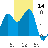 Strawberry Bay tide chart for Thursday, November 14, 2024