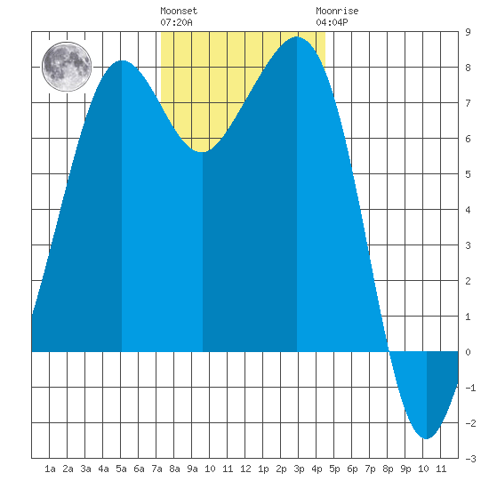 Strawberry Bay tide chart for Friday, November 15, 2024