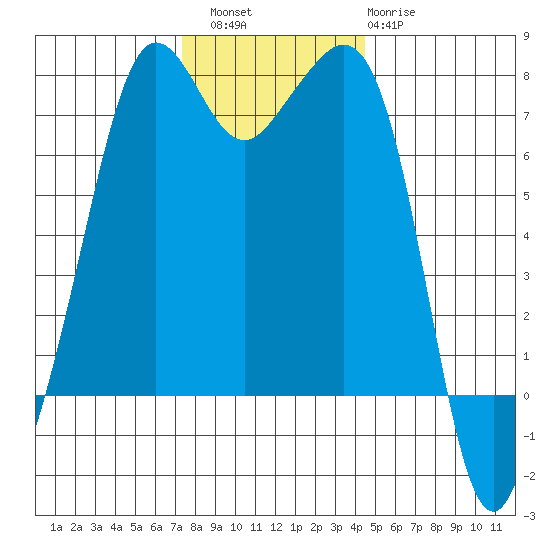 Strawberry Bay tide chart for Saturday, November 16, 2024