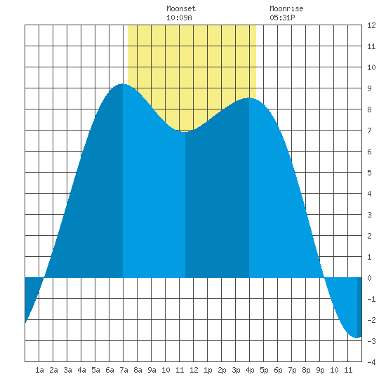 Strawberry Bay tide chart for Sunday, November 17, 2024