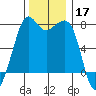 Strawberry Bay tide chart for Sunday, November 17, 2024