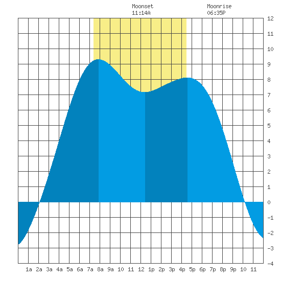 Strawberry Bay tide chart for Monday, November 18, 2024