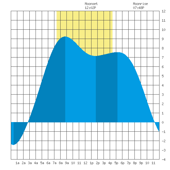 Strawberry Bay tide chart for Tuesday, November 19, 2024