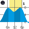 Strawberry Bay tide chart for Friday, November 1, 2024