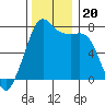 Strawberry Bay tide chart for Wednesday, November 20, 2024