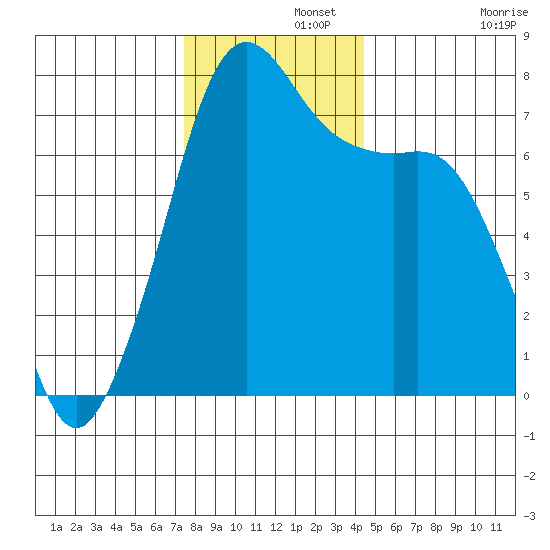 Strawberry Bay tide chart for Thursday, November 21, 2024