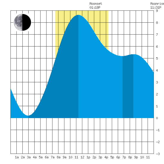 Strawberry Bay tide chart for Friday, November 22, 2024