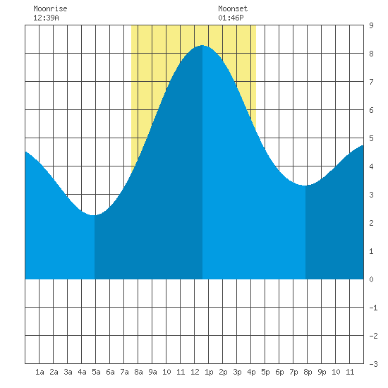 Strawberry Bay tide chart for Sunday, November 24, 2024
