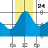 Strawberry Bay tide chart for Sunday, November 24, 2024