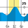 Strawberry Bay tide chart for Monday, November 25, 2024