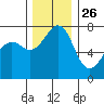 Strawberry Bay tide chart for Tuesday, November 26, 2024