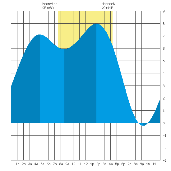 Strawberry Bay tide chart for Thursday, November 28, 2024