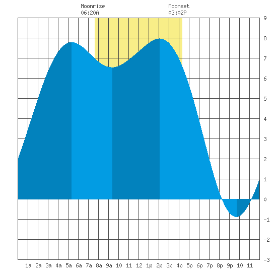 Strawberry Bay tide chart for Friday, November 29, 2024
