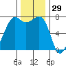 Strawberry Bay tide chart for Friday, November 29, 2024
