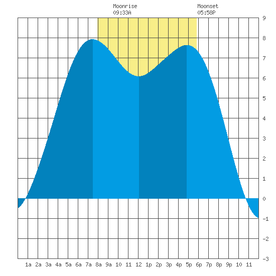 Strawberry Bay tide chart for Saturday, November 2, 2024