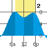 Strawberry Bay tide chart for Saturday, November 2, 2024
