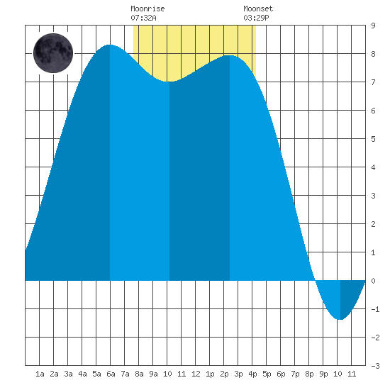 Strawberry Bay tide chart for Saturday, November 30, 2024