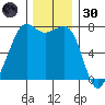 Strawberry Bay tide chart for Saturday, November 30, 2024