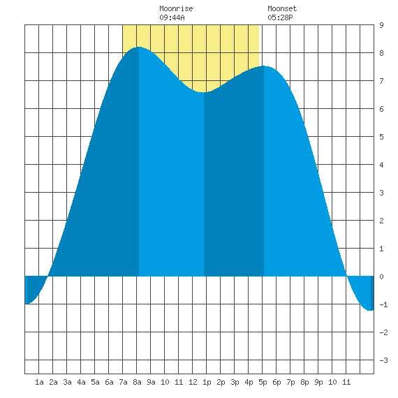 Strawberry Bay tide chart for Sunday, November 3, 2024