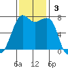 Strawberry Bay tide chart for Sunday, November 3, 2024