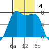 Strawberry Bay tide chart for Monday, November 4, 2024