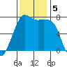Strawberry Bay tide chart for Tuesday, November 5, 2024