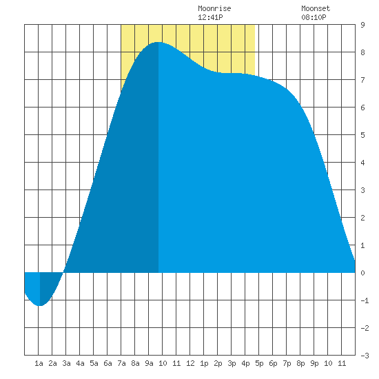 Strawberry Bay tide chart for Wednesday, November 6, 2024
