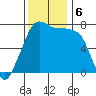 Strawberry Bay tide chart for Wednesday, November 6, 2024