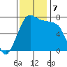 Strawberry Bay tide chart for Thursday, November 7, 2024