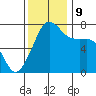 Strawberry Bay tide chart for Saturday, November 9, 2024
