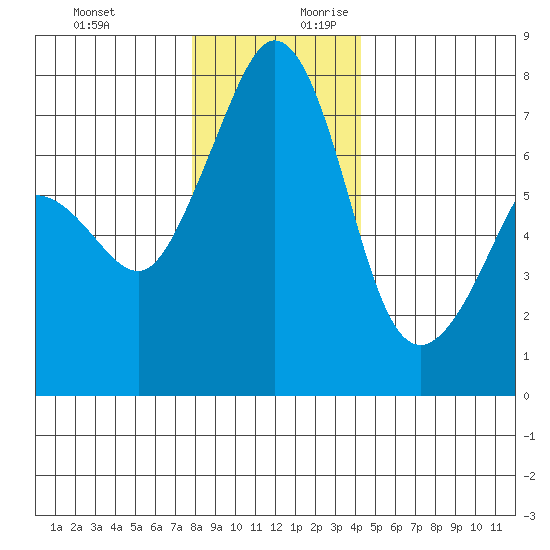 Strawberry Bay tide chart for Tuesday, December 10, 2024