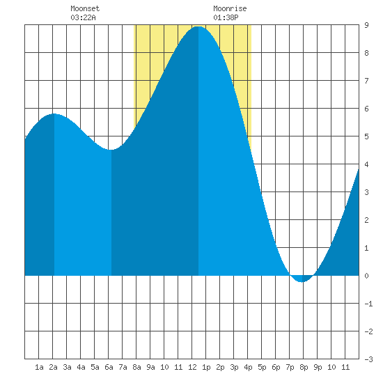 Strawberry Bay tide chart for Wednesday, December 11, 2024