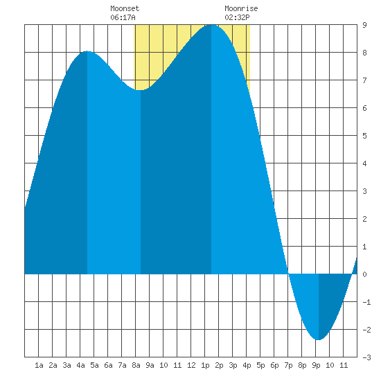 Strawberry Bay tide chart for Friday, December 13, 2024