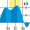 Strawberry Bay tide chart for Friday, December 13, 2024
