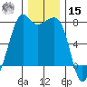 Strawberry Bay tide chart for Sunday, December 15, 2024