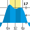 Strawberry Bay tide chart for Tuesday, December 17, 2024