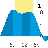 Strawberry Bay tide chart for Sunday, December 1, 2024