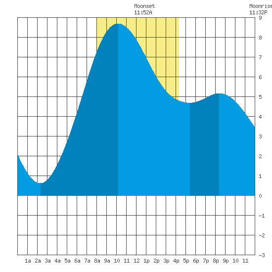 Strawberry Bay tide chart for Saturday, December 21, 2024
