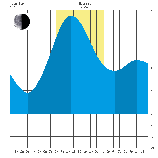Strawberry Bay tide chart for Sunday, December 22, 2024