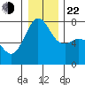 Strawberry Bay tide chart for Sunday, December 22, 2024