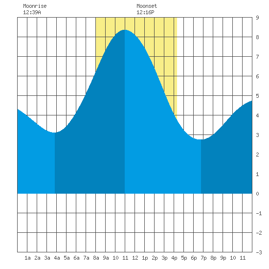 Strawberry Bay tide chart for Monday, December 23, 2024