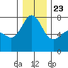 Strawberry Bay tide chart for Monday, December 23, 2024