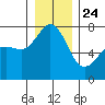 Strawberry Bay tide chart for Tuesday, December 24, 2024