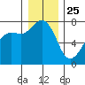 Strawberry Bay tide chart for Wednesday, December 25, 2024